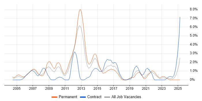 Job vacancy trend for High Availability in Bracknell Job vacancy trend for High Availability in Bracknell