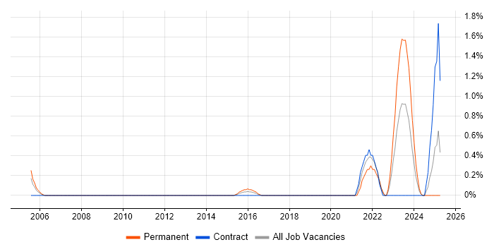 Job vacancy trend for HIPAA in Bracknell Job vacancy trend for HIPAA in Bracknell