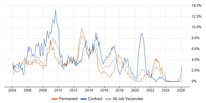 HP job vacancy trend in Bracknell
