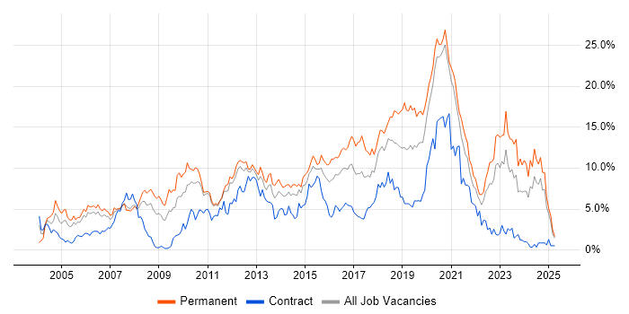 Job vacancy trend for HTML in Bracknell