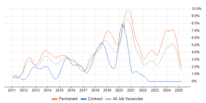 Job vacancy trend for HTML5 in Bracknell