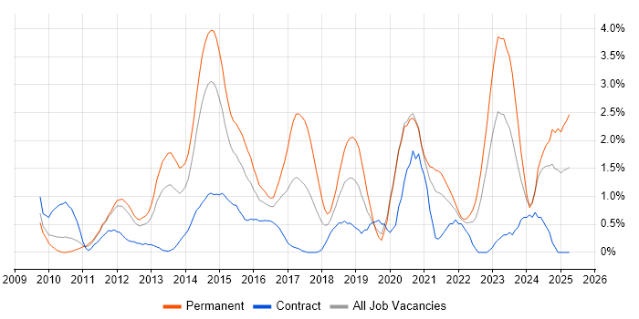 Job vacancy trend for Hyper-V in Bracknell