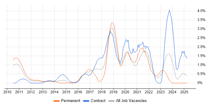 Job vacancy trend for IaaS in Bracknell Job vacancy trend for IaaS in Bracknell