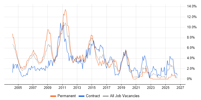 IBM job vacancy trend in Bracknell