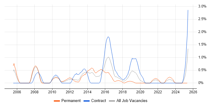 Job vacancy trend for Identity Management in Bracknell Job vacancy trend for Identity Management in Bracknell