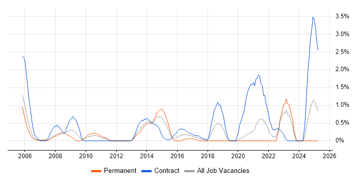 Job vacancy trend for Impact Analysis in Bracknell Job vacancy trend for Impact Analysis in Bracknell