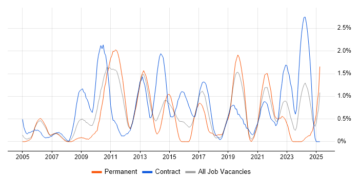 Job vacancy trend for Impact Assessments in Bracknell