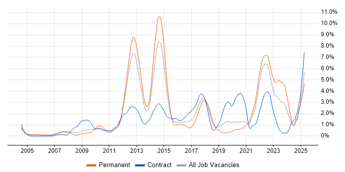 Job vacancy trend for Incident Management in Bracknell Job vacancy trend for Incident Management in Bracknell