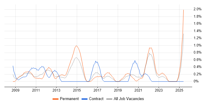 Job vacancy trend for Incident Response in Bracknell