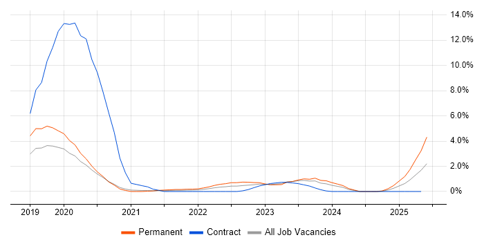 Job vacancy trend for Inclusion and Diversity in Bracknell
