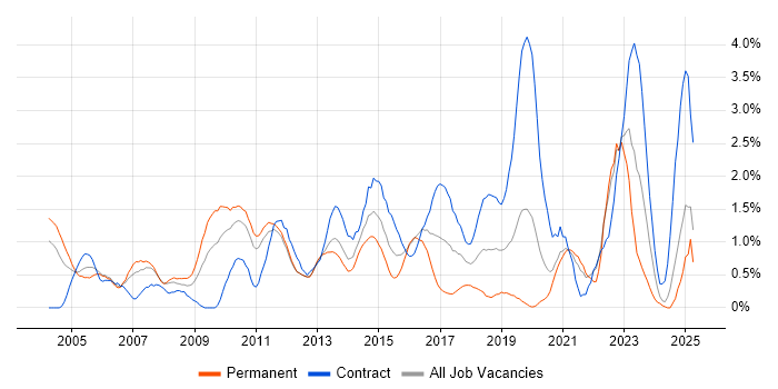 Job vacancy trend for Influencing Skills in Bracknell