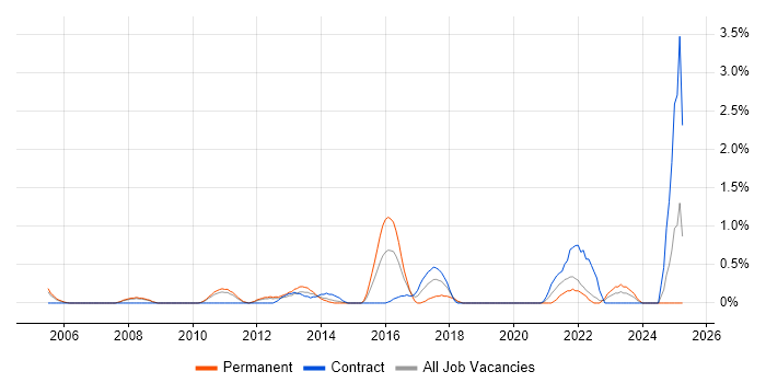 Job vacancy trend for Information Manager in Bracknell Job vacancy trend for Information Manager in Bracknell