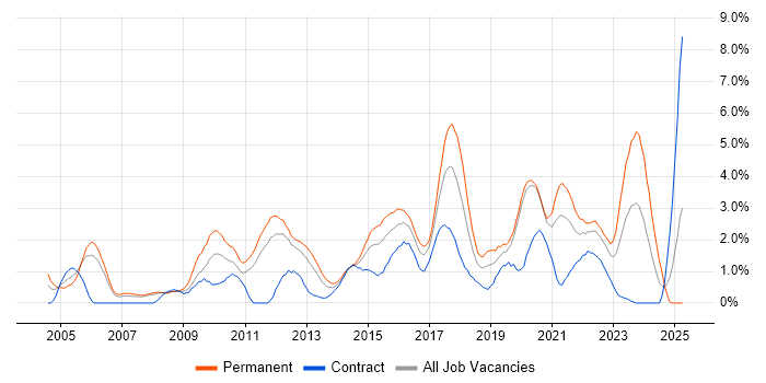 Job vacancy trend for Information Security in Bracknell Job vacancy trend for Information Security in Bracknell