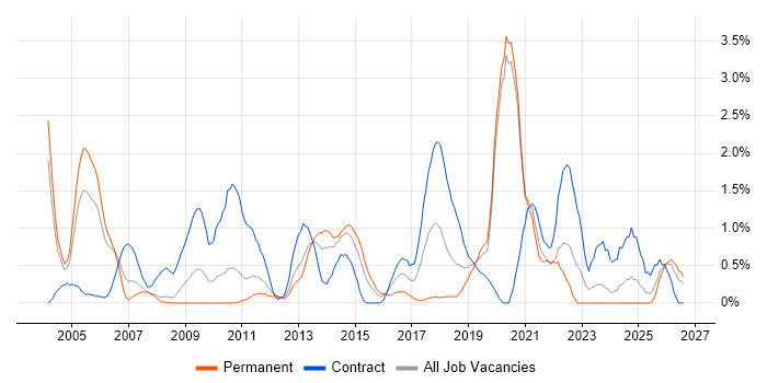 Infrastructure Architect job vacancy trend in Bracknell