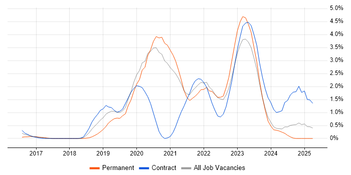Job vacancy trend for Infrastructure as Code in Bracknell Job vacancy trend for Infrastructure as Code in Bracknell
