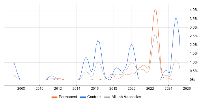 Job vacancy trend for Infrastructure Automation in Bracknell Job vacancy trend for Infrastructure Automation in Bracknell