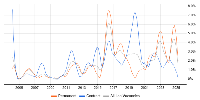 Job vacancy trend for Infrastructure Engineer in Bracknell