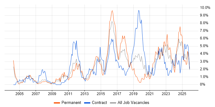 Infrastructure Engineering job vacancy trend in Bracknell