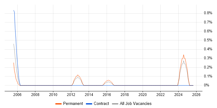 Infrastructure Monitoring job vacancy trend in Bracknell