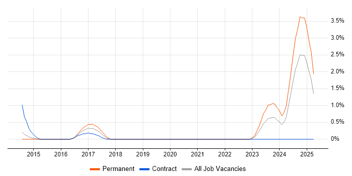Job vacancy trend for Infrastructure Security Engineer in Bracknell