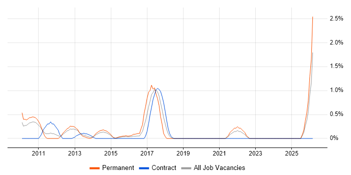 Insight Manager job vacancy trend in Bracknell