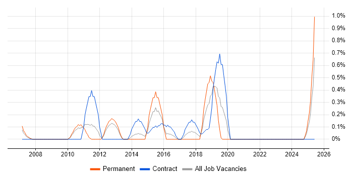 Job vacancy trend for Integration Developer in Bracknell