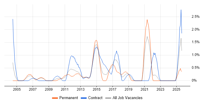 Inventory Management job vacancy trend in Bracknell