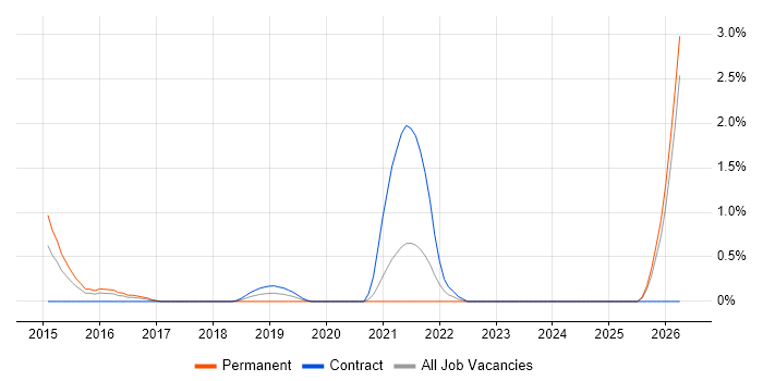 iOS Developer job vacancy trend in Bracknell