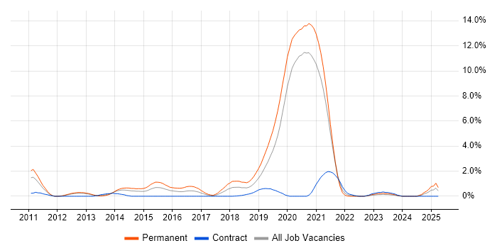 Job vacancy trend for iOS Development in Bracknell