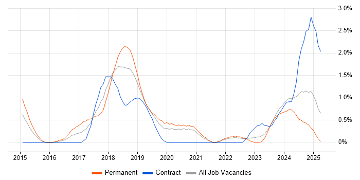Job vacancy trend for IoT in Bracknell Job vacancy trend for IoT in Bracknell