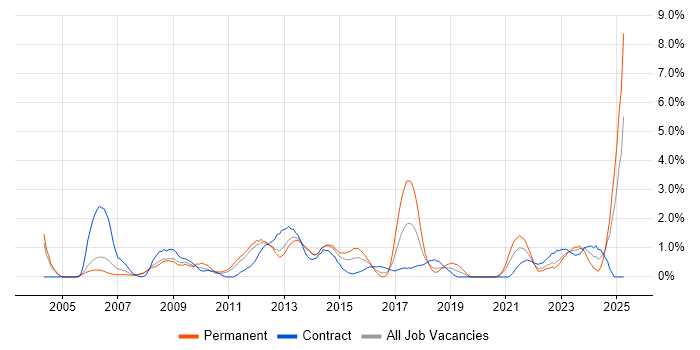 Job vacancy trend for IPsec in Bracknell