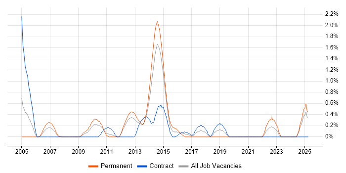 Job vacancy trend for ISO/IEC 20000 in Bracknell