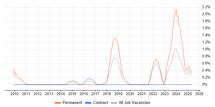 Job vacancy trend for ISO 14001 in Bracknell
