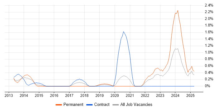 Job vacancy trend for ISO 22301 in Bracknell