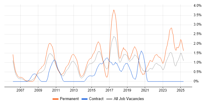 Job vacancy trend for ISO/IEC 27001 in Bracknell Job vacancy trend for ISO/IEC 27001 in Bracknell