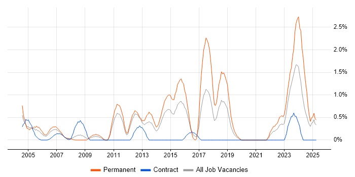 Job vacancy trend for ISO 9001 in Bracknell