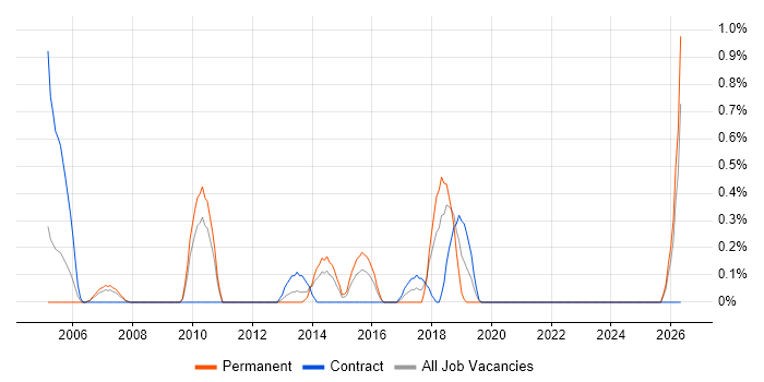 Issue Tracking job vacancy trend in Bracknell