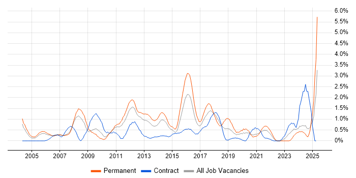 Job vacancy trend for IT Engineer in Bracknell