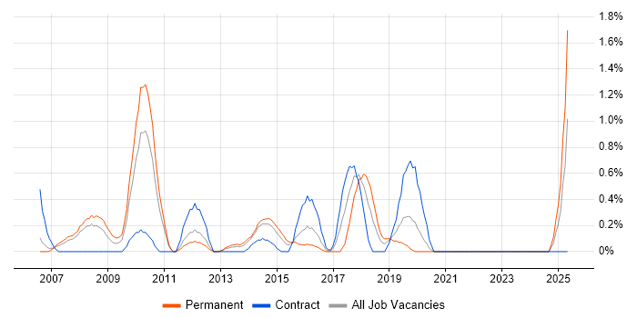Job vacancy trend for IT Governance in Bracknell