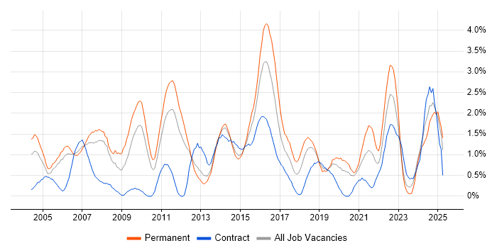 Job vacancy trend for IT Manager in Bracknell