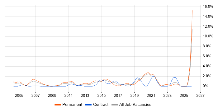 IT Strategy job vacancy trend in Bracknell