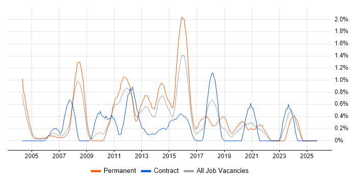 IT Support Engineer job vacancy trend in Bracknell