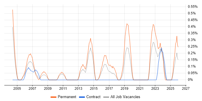 IT Support Technician job vacancy trend in Bracknell