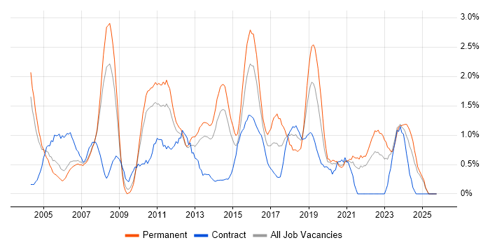 IT Support job vacancy trend in Bracknell