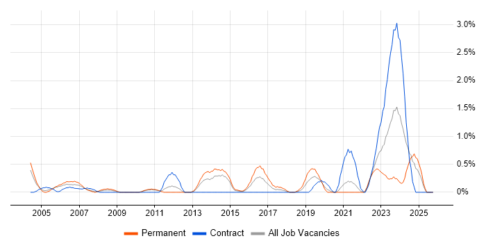 IT Technician job vacancy trend in Bracknell