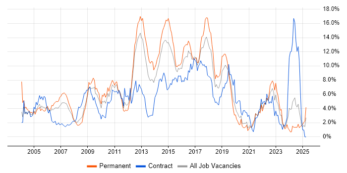 Job vacancy trend for ITIL in Bracknell