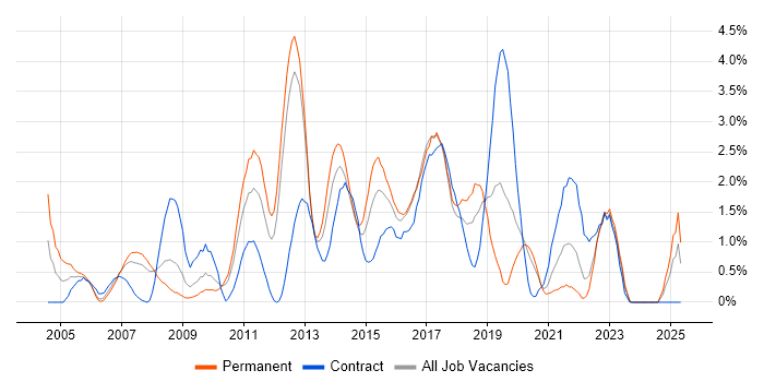 Job vacancy trend for ITSM in Bracknell
