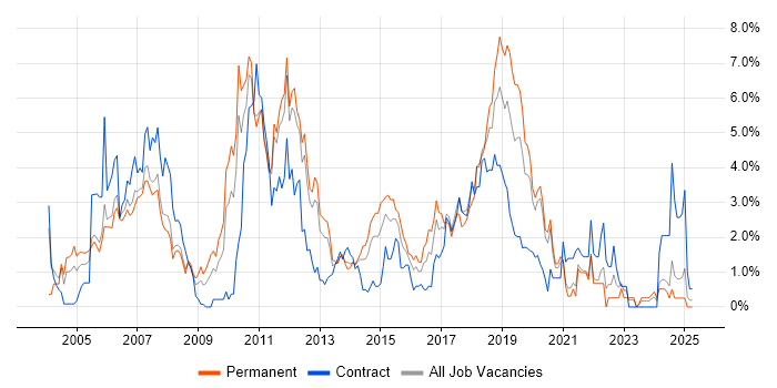 Job vacancy trend for Java Developer in Bracknell Job vacancy trend for Java Developer in Bracknell