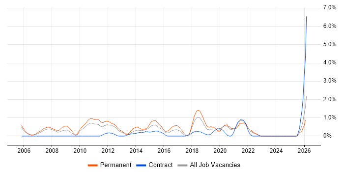 Java Engineer job vacancy trend in Bracknell