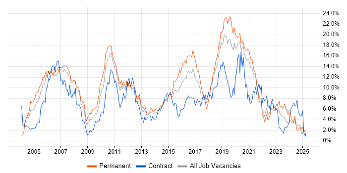 Job vacancy trend for Java in Bracknell